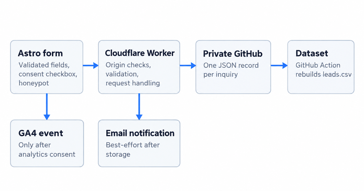 Architecture of the lead pipeline